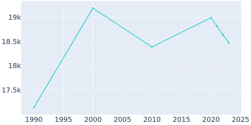 Population Graph For Pinole, 1990 - 2022