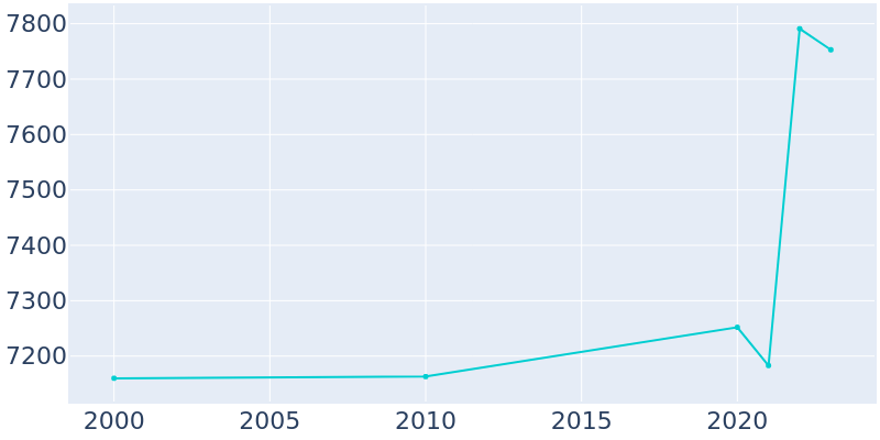 Population Graph For Pinson, 2000 - 2022