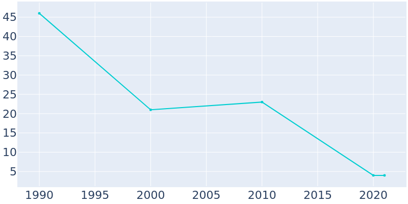 Population Graph For Pioneer, 1990 - 2022