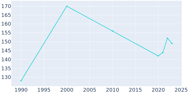 Population Graph For Pioneer, 1990 - 2022