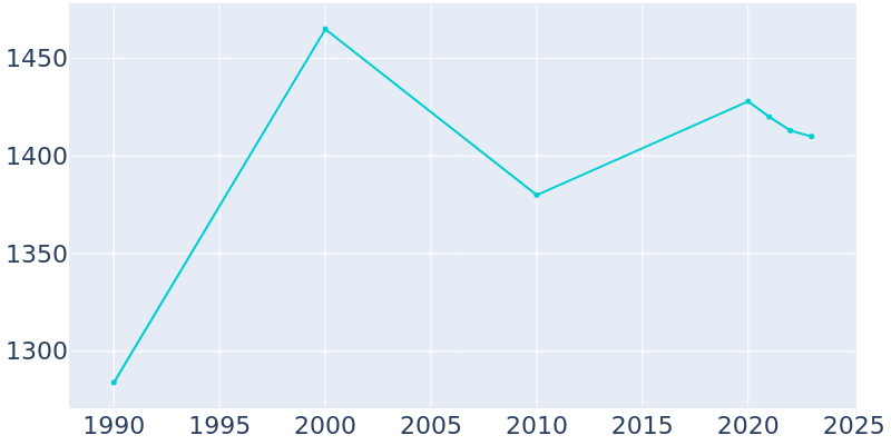 Population Graph For Pioneer, 1990 - 2022