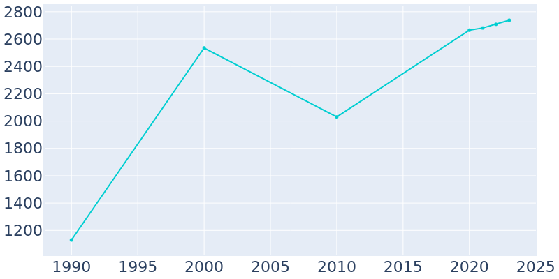 Population Graph For Pioneer Village, 1990 - 2022