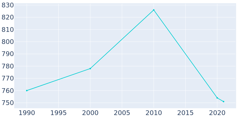 Population Graph For Piper City, 1990 - 2022