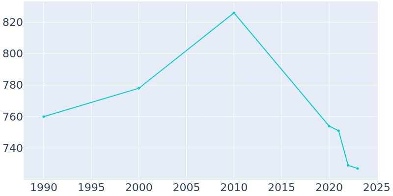 Population Graph For Piper City, 1990 - 2022