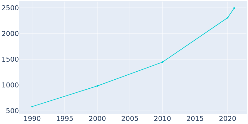 Population Graph For Piperton, 1990 - 2022