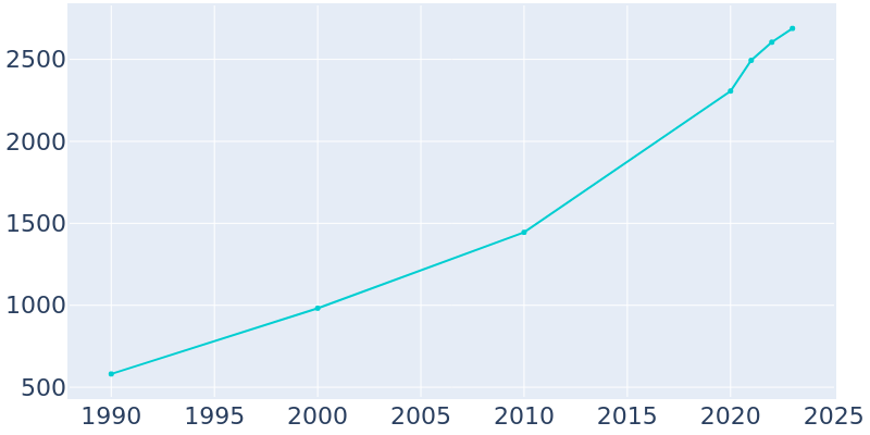 Population Graph For Piperton, 1990 - 2022