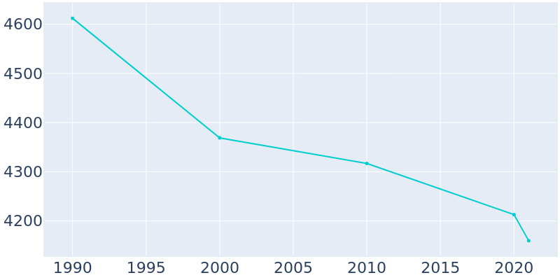 Population Graph For Pipestone, 1990 - 2022