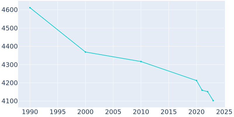 Population Graph For Pipestone, 1990 - 2022