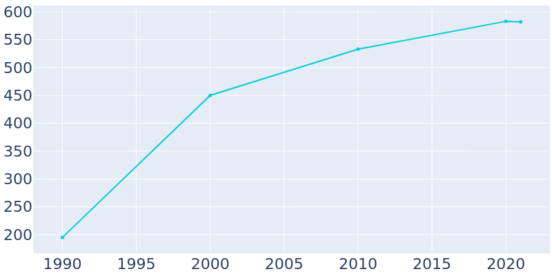 Population Graph For Pippa Passes, 1990 - 2022