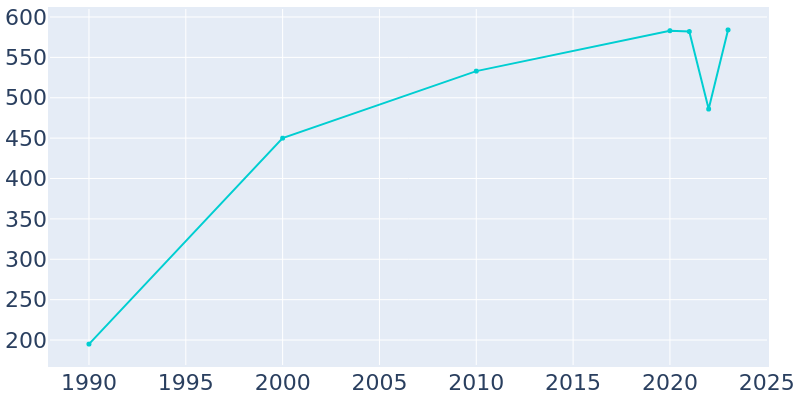 Population Graph For Pippa Passes, 1990 - 2022