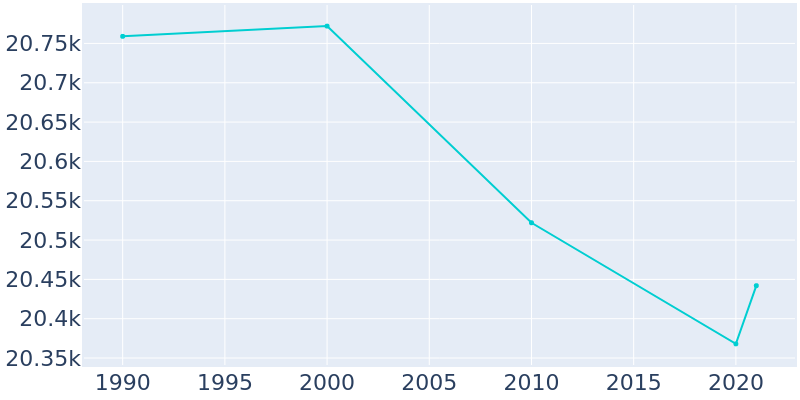 Population Graph For Piqua, 1990 - 2022