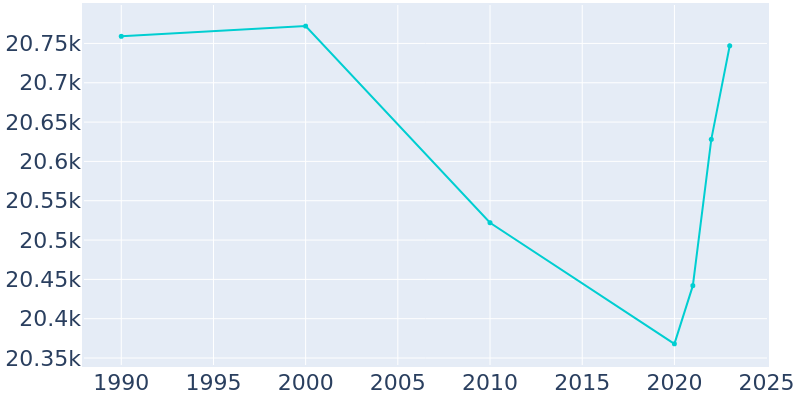 Population Graph For Piqua, 1990 - 2022