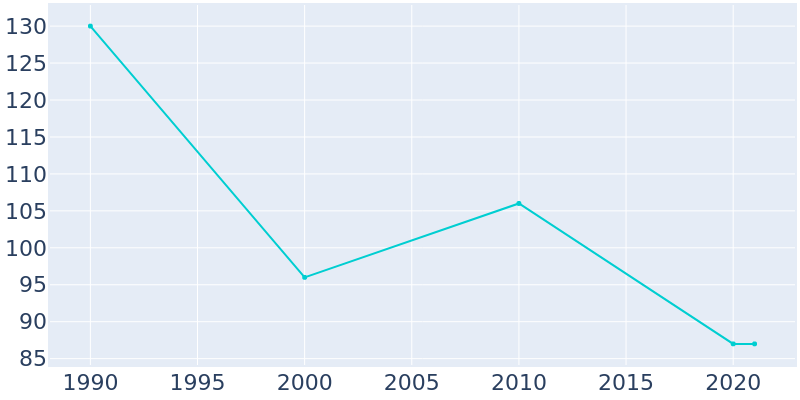 Population Graph For Pisek, 1990 - 2022