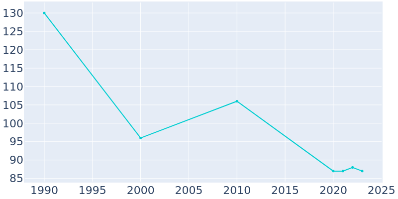 Population Graph For Pisek, 1990 - 2022