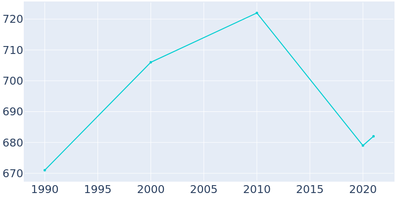 Population Graph For Pisgah, 1990 - 2022