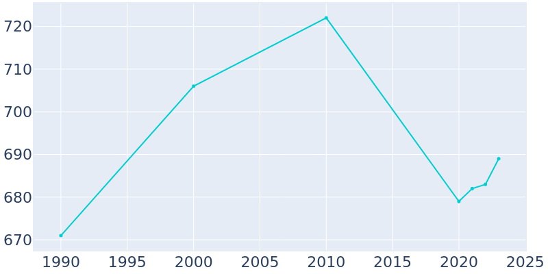 Population Graph For Pisgah, 1990 - 2022