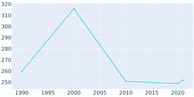 Population Graph For Pisgah, 1990 - 2022