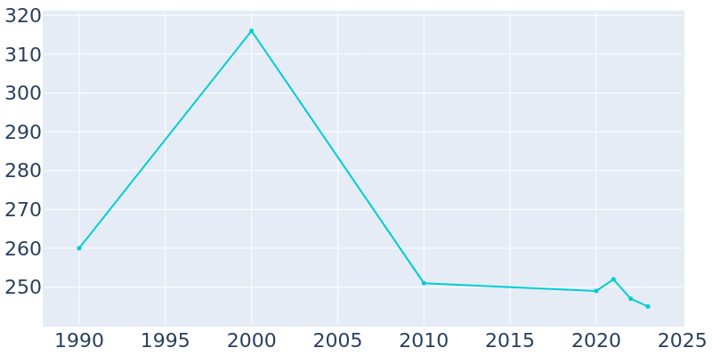 Population Graph For Pisgah, 1990 - 2022