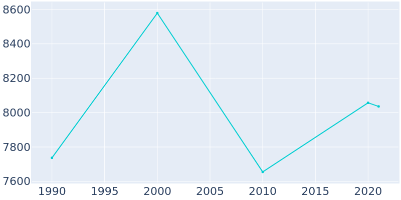 Population Graph For Pismo Beach, 1990 - 2022