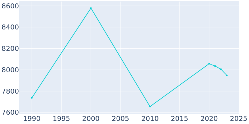 Population Graph For Pismo Beach, 1990 - 2022