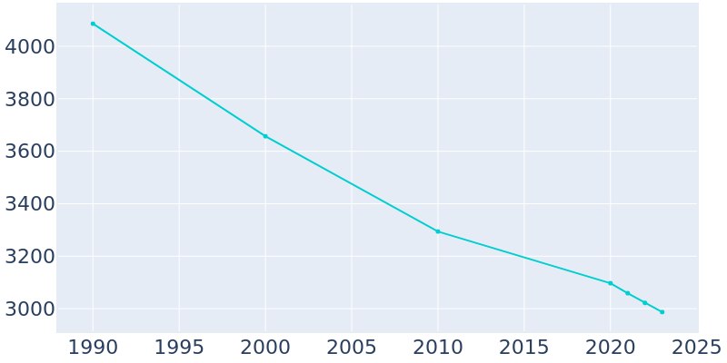 Population Graph For Pitcairn, 1990 - 2022