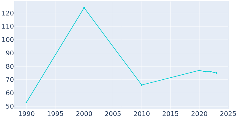 Population Graph For Pitkin, 1990 - 2022