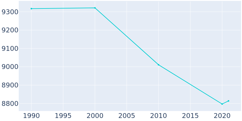Population Graph For Pitman, 1990 - 2022