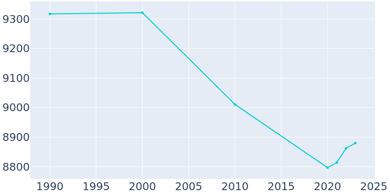 Population Graph For Pitman, 1990 - 2022