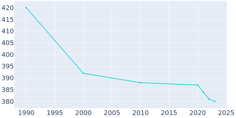 Population Graph For Pitsburg, 1990 - 2022