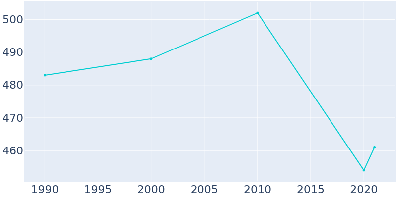 Population Graph For Pittman Center, 1990 - 2022