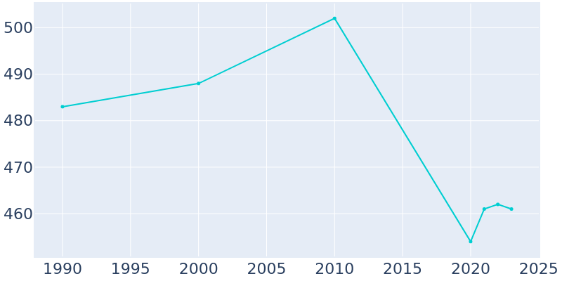 Population Graph For Pittman Center, 1990 - 2022