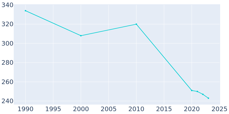 Population Graph For Pitts, 1990 - 2022