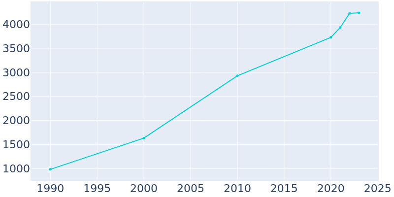 Population Graph For Pittsboro, 1990 - 2022