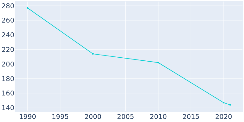 Population Graph For Pittsboro, 1990 - 2022