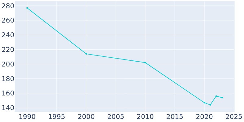 Population Graph For Pittsboro, 1990 - 2022