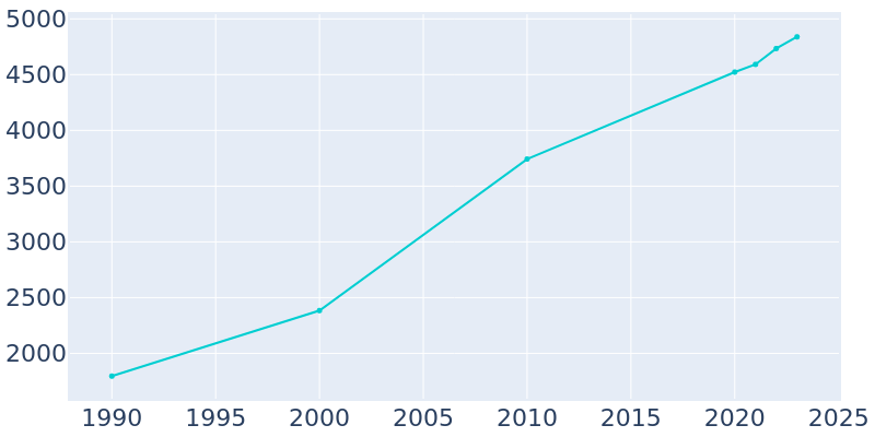 Population Graph For Pittsboro, 1990 - 2022