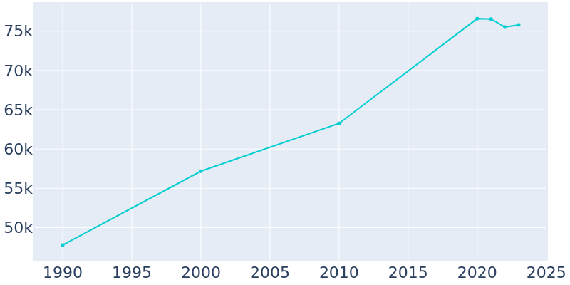 Population Graph For Pittsburg, 1990 - 2022