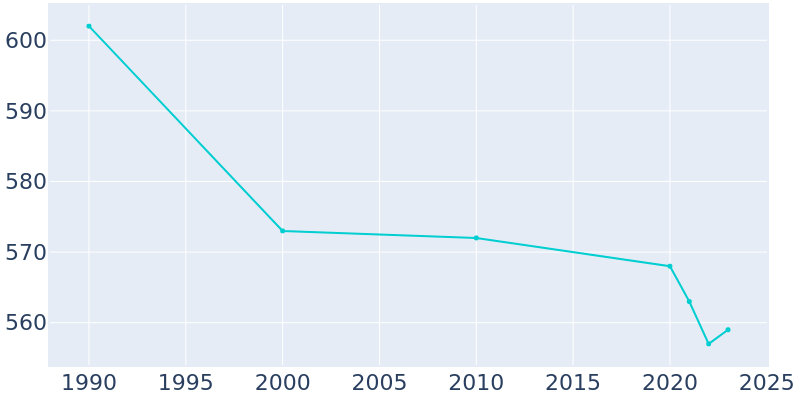 Population Graph For Pittsburg, 1990 - 2022