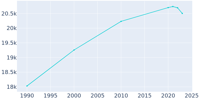 Population Graph For Pittsburg, 1990 - 2022