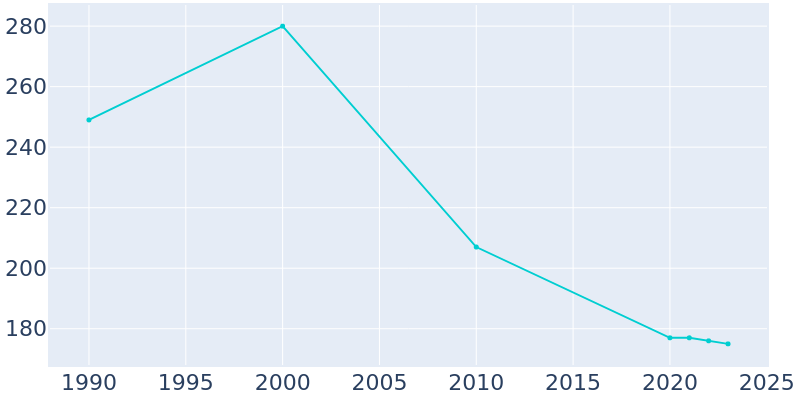 Population Graph For Pittsburg, 1990 - 2022