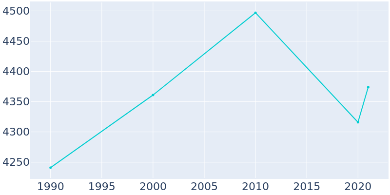 Population Graph For Pittsburg, 1990 - 2022