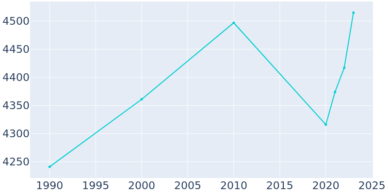 Population Graph For Pittsburg, 1990 - 2022