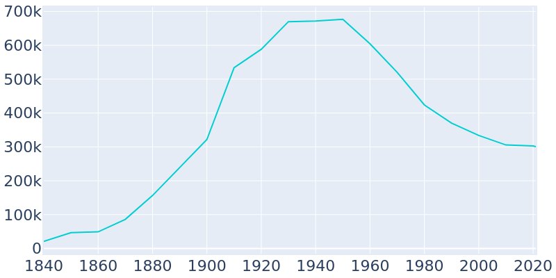 Population Graph For Pittsburgh, 1840 - 2022