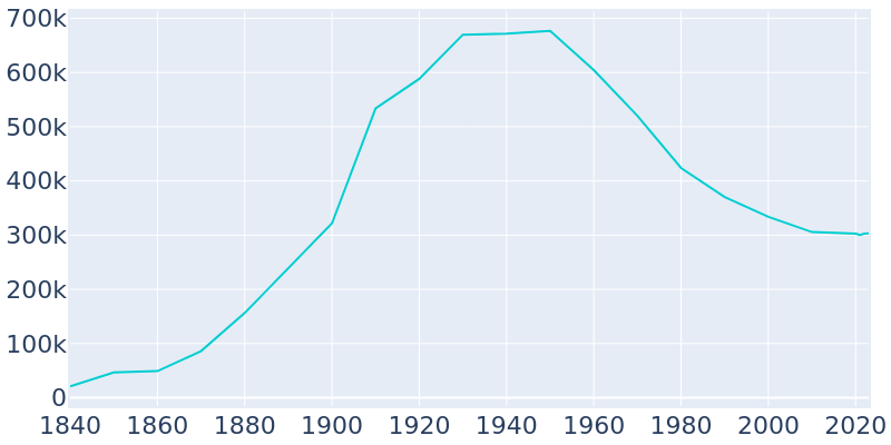 Population Graph For Pittsburgh, 1840 - 2022