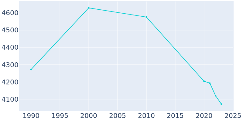 Population Graph For Pittsfield, 1990 - 2022