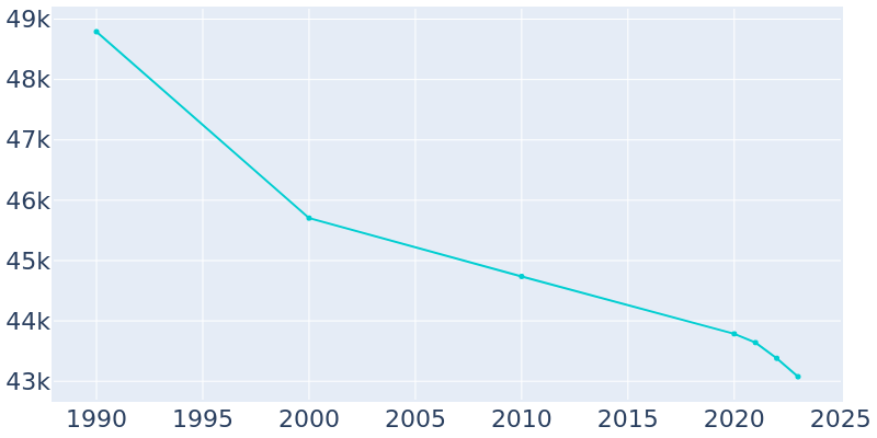 Population Graph For Pittsfield, 1990 - 2022