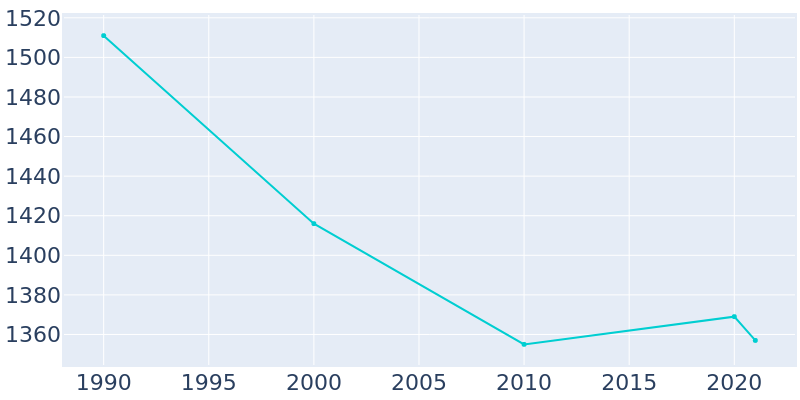 Population Graph For Pittsford, 1990 - 2022