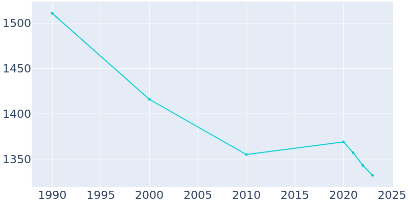 Population Graph For Pittsford, 1990 - 2022