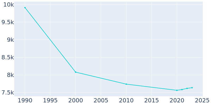 Population Graph For Pittston, 1990 - 2022