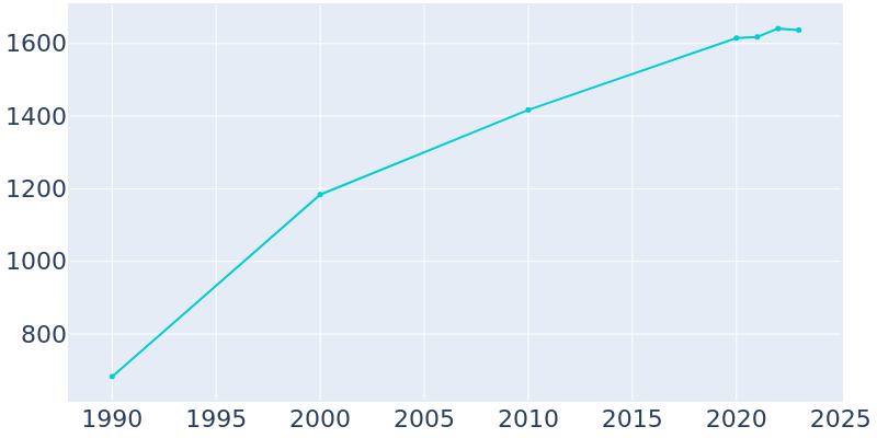 Population Graph For Pittsville, 1990 - 2022